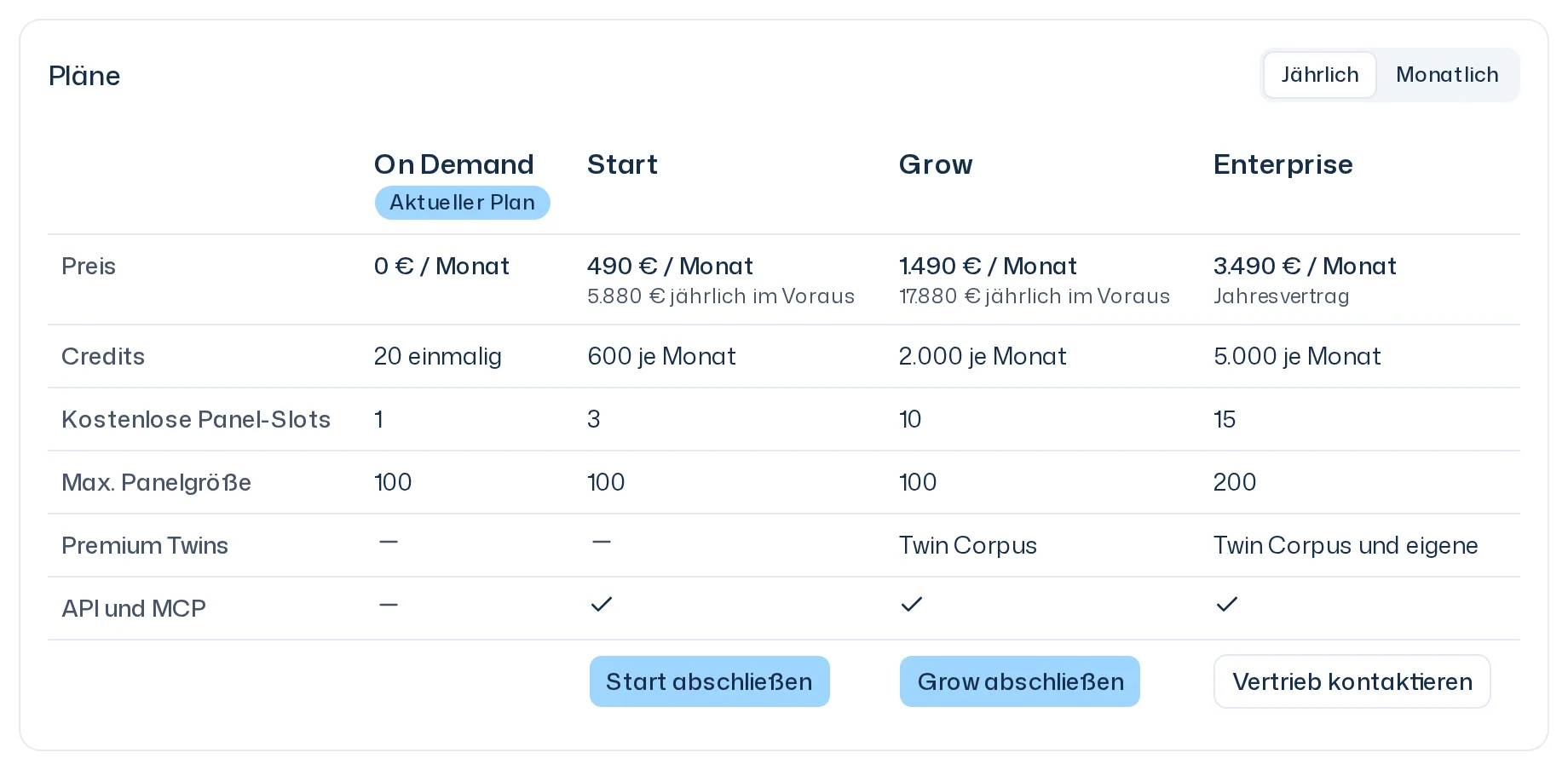 Karte Pläne auf der Seite Abrechnung mit den Spalten On Demand, Start, Grow und Enterprise und den Zeilen Preis, Credits, Kostenlose Panel-Slots, Max. Panelgröße, Premium Twins und API und MCP