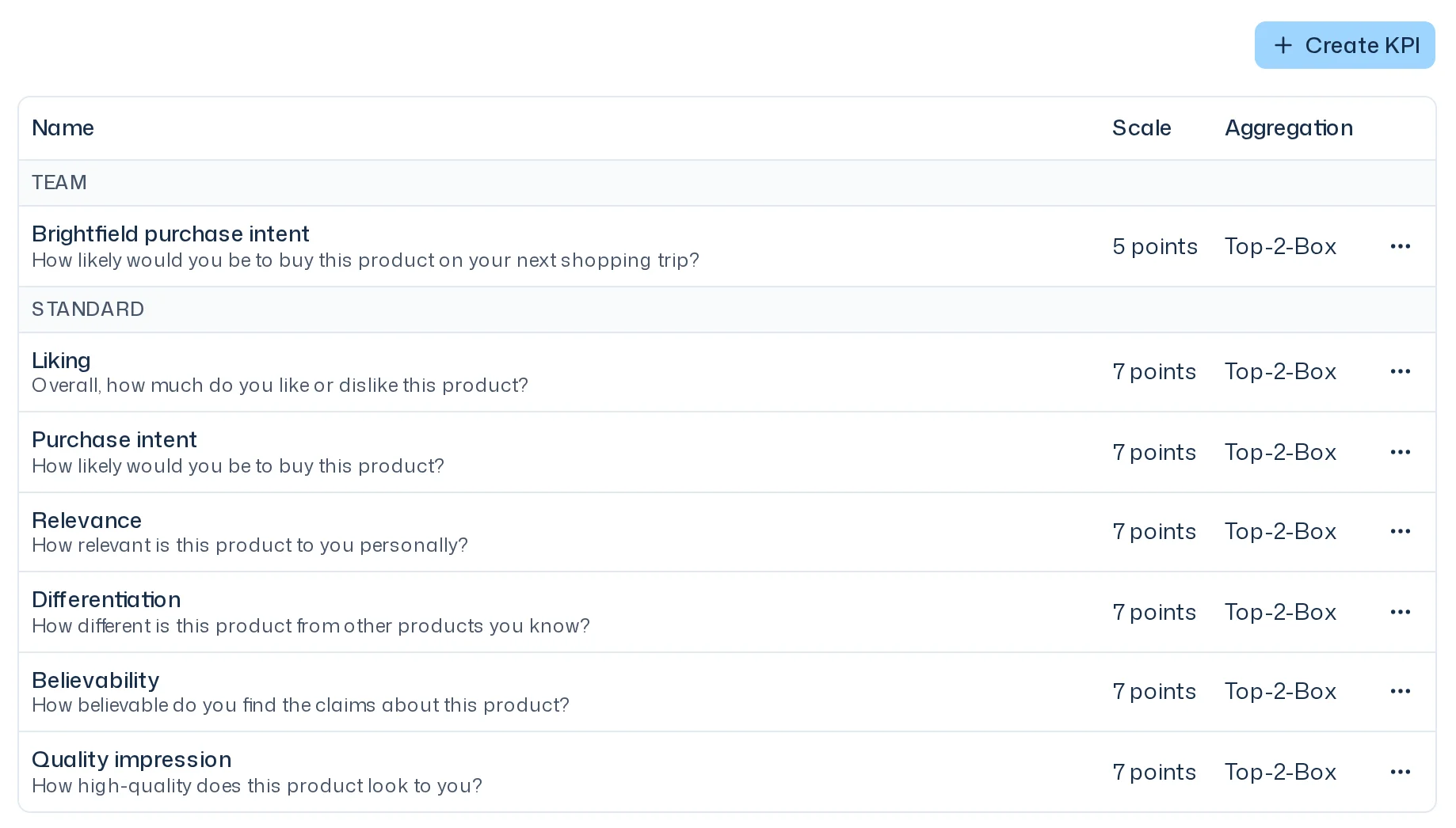 KPIs settings page with the Create KPI button and a table with the sections Team and Standard